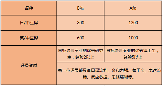 日語(yǔ)陪同翻譯是什么收費(fèi)標(biāo)準(zhǔn)呢？