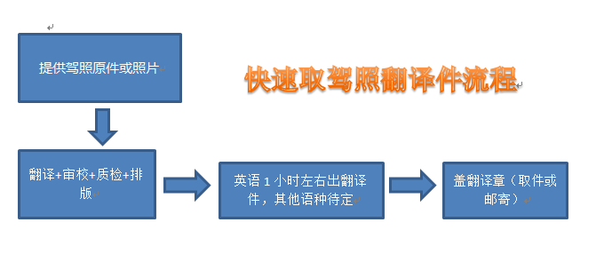 國外駕照翻譯流程_必須注意這幾點 國外駕照翻譯流程_必須注意這幾點
